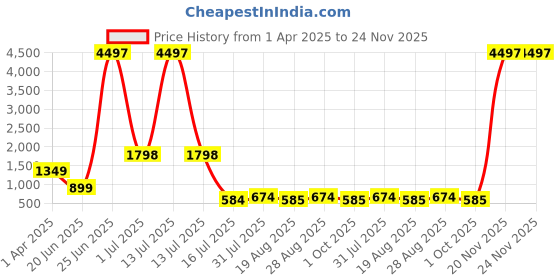 myntra.com Amour Secret Pack Of 3 Lightly Padded & Non-Wired Seamless Anti Odour Workout Bra amour secret Price History Graph from 1 Apr 2025 to 23 Nov 2025