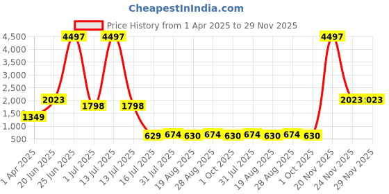 myntra.com Amour Secret Pack Of 3 Lightly Padded & Non-Wired Seamless Anti Odour Workout Bra amour secret Price History Graph from 1 Apr 2025 to 28 Nov 2025