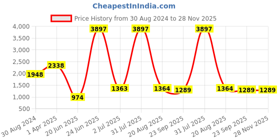 myntra.com Amour Secret Pack Of 3 Lightly Padded & Non-Wired Seamless Workout Bra amour secret Price History Graph from 30 Aug 2024 to 28 Nov 2025