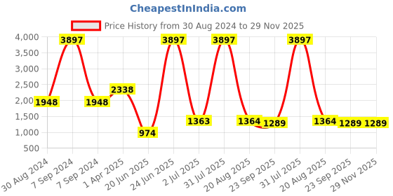 myntra.com Amour Secret Pack Of 3 Lightly Padded & Non-Wired Seamless Workout Bra amour secret Price History Graph from 30 Aug 2024 to 29 Nov 2025