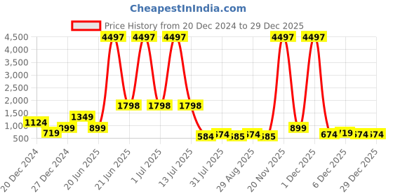 myntra.com Amour Secret Pack of 3 Lightly Padded Anti-Odour Sports Bra S998_Blk_Gry_Ylw amour secret Price History Graph from 20 Dec 2024 to 28 Dec 2025