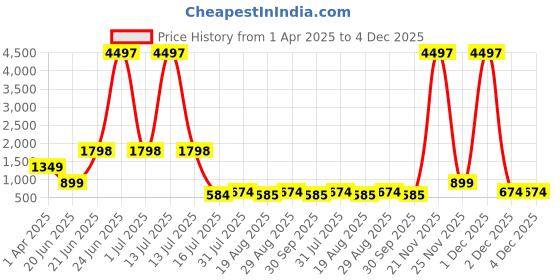 myntra.com Amour Secret Pack of 3 Lightly Padded Bra amour secret Price History Graph from 1 Apr 2025 to 4 Dec 2025