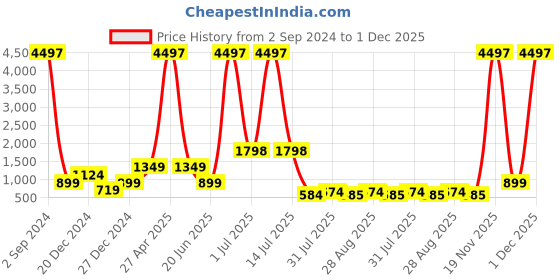 myntra.com Amour Secret Pack of 3 Lightly Padded Bra amour secret Price History Graph from 2 Sep 2024 to 30 Nov 2025