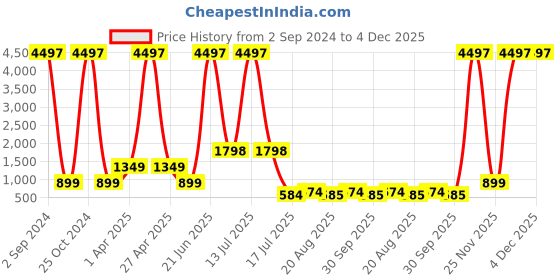 myntra.com Amour Secret Pack of 3 Lightly Padded Bra amour secret Price History Graph from 2 Sep 2024 to 3 Dec 2025