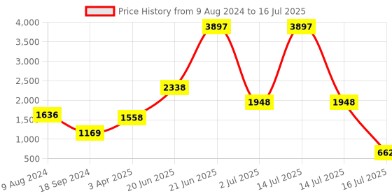 myntra.com Amour Secret Pack of 3 Lightly Padded Bra amour secret Price History Graph from 9 Aug 2024 to 16 Jul 2025