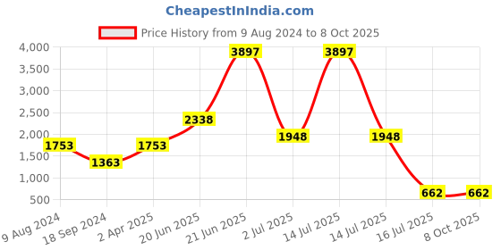 myntra.com Amour Secret Pack of 3 Lightly Padded Bra amour secret Price History Graph from 9 Aug 2024 to 6 Oct 2025