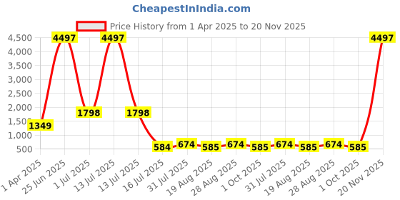 myntra.com Amour Secret Pack Of 3 Lightly Padded Bra amour secret Price History Graph from 1 Apr 2025 to 20 Nov 2025