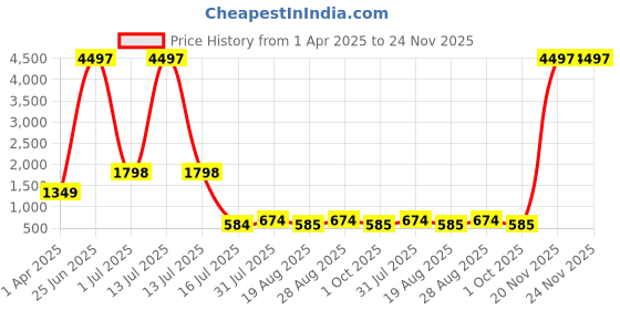 myntra.com Amour Secret Pack Of 3 Lightly Padded Bra amour secret Price History Graph from 1 Apr 2025 to 24 Nov 2025