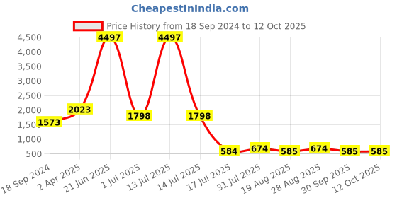 myntra.com Amour Secret Pack of 3 Lightly Padded Bra amour secret Price History Graph from 18 Sep 2024 to 11 Oct 2025