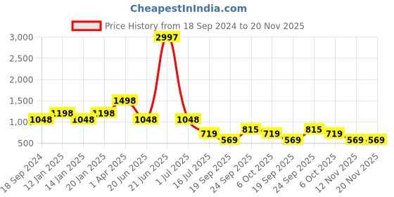 myntra.com Amour Secret Pack of 3 Lightly Padded Bra amour secret Price History Graph from 18 Sep 2024 to 20 Nov 2025