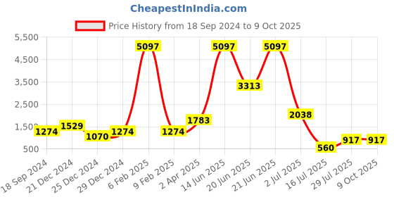 myntra.com Amour Secret Pack Of 3 Lightly Padded Full Coverage Anti-Odour Bra amour secret Price History Graph from 18 Sep 2024 to 9 Oct 2025