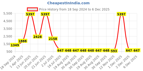 myntra.com Amour Secret Pack Of 3 Lightly Padded Full Coverage Anti Odour Seamless Sports Bra amour secret Price History Graph from 18 Sep 2024 to 5 Dec 2025