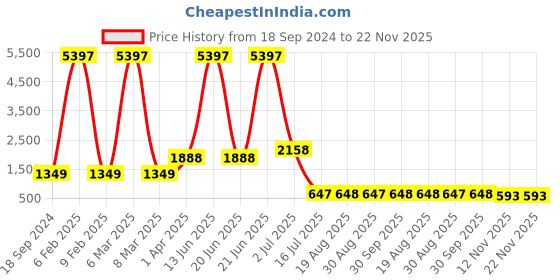 myntra.com Amour Secret Pack Of 3 Lightly Padded Full Coverage Seamless Slip-On Sports Bra amour secret Price History Graph from 18 Sep 2024 to 22 Nov 2025