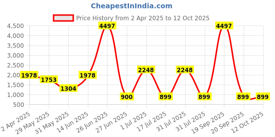myntra.com Amour Secret Pack Of 3 Lightly Padded Medium Coverage T-Shirt Bra PD731_Mrn_Pnk_Rst amour secret Price History Graph from 2 Apr 2025 to 11 Oct 2025
