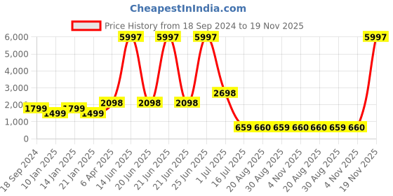 myntra.com Amour Secret Pack Of 3 Lightly Padded Non-Wired All Day Comfort Bra amour secret Price History Graph from 18 Sep 2024 to 19 Nov 2025