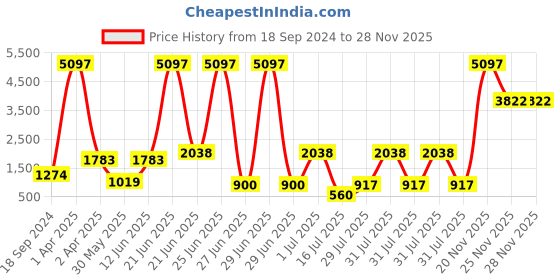 myntra.com Amour Secret Pack Of 3 Lightly Padded Non-Wired Anti Odour All Day Comfort Bra amour secret Price History Graph from 18 Sep 2024 to 27 Nov 2025