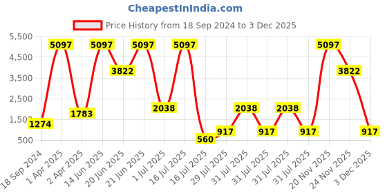 myntra.com Amour Secret Pack Of 3 Lightly Padded Non-Wired Anti Odour All Day Comfort Bra amour secret Price History Graph from 18 Sep 2024 to 3 Dec 2025