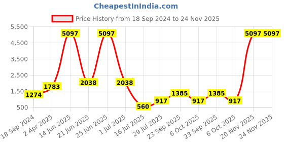 myntra.com Amour Secret Pack Of 3 Lightly Padded Non-Wired Anti Odour Full Coverage Sports Bra amour secret Price History Graph from 18 Sep 2024 to 24 Nov 2025