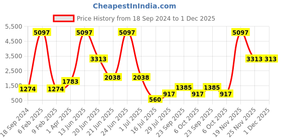 myntra.com Amour Secret Pack Of 3 Lightly Padded Non-Wired Anti Odour Full Coverage Sports Bra amour secret Price History Graph from 18 Sep 2024 to 1 Dec 2025