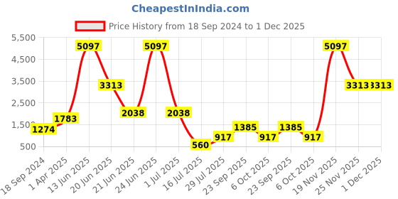 myntra.com Amour Secret Pack Of 3 Lightly Padded Non-Wired Anti Odour Full Coverage Sports Bra amour secret Price History Graph from 18 Sep 2024 to 30 Nov 2025