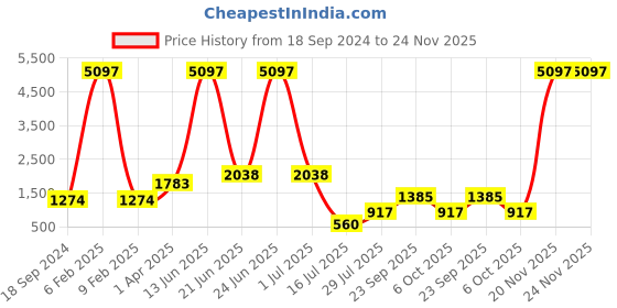 myntra.com Amour Secret Pack Of 3 Lightly Padded Non-Wired Anti Odour Full Coverage Sports Bra amour secret Price History Graph from 18 Sep 2024 to 23 Nov 2025