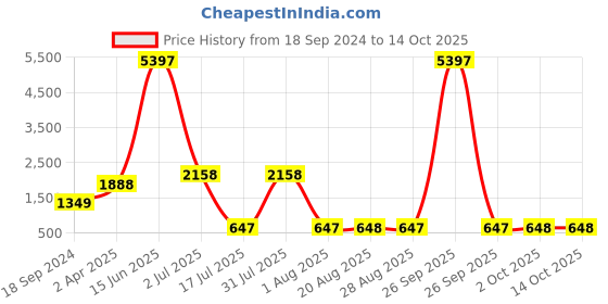 myntra.com Amour Secret Pack Of 3 Lightly Padded Non-Wired Anti Odour Full Coverage Sports Bra amour secret Price History Graph from 18 Sep 2024 to 14 Oct 2025