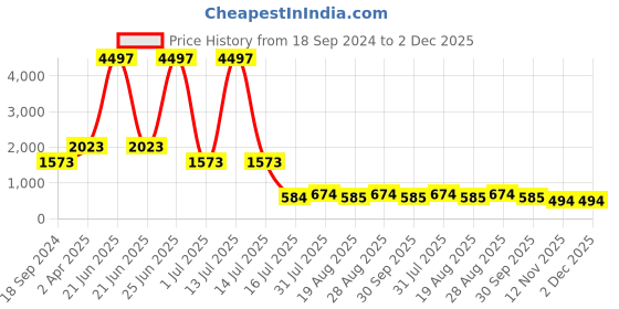 myntra.com Amour Secret Pack Of 3 Lightly Padded Non Wired Anti-Odour Sports Bra amour secret Price History Graph from 18 Sep 2024 to 1 Dec 2025