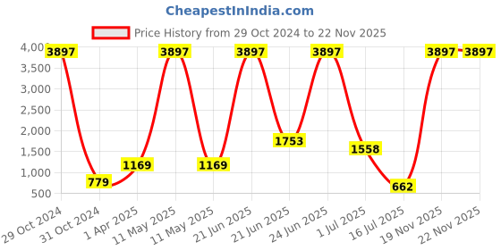 myntra.com Amour Secret Pack Of 3 Lightly Padded Non Wired Bra amour secret Price History Graph from 29 Oct 2024 to 22 Nov 2025