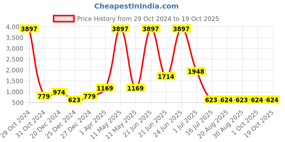 myntra.com Amour Secret Pack Of 3 Lightly Padded Non Wired Bra amour secret Price History Graph from 29 Oct 2024 to 17 Oct 2025