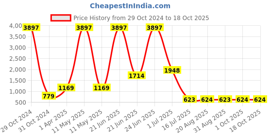 myntra.com Amour Secret Pack Of 3 Lightly Padded Non Wired Bra amour secret Price History Graph from 29 Oct 2024 to 18 Oct 2025