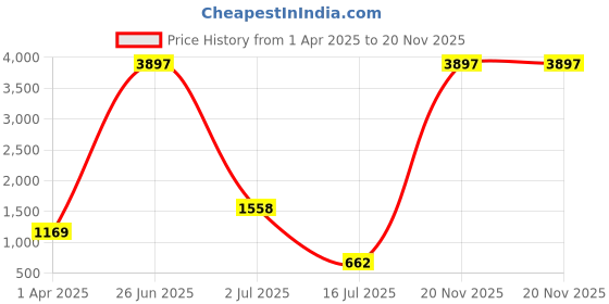 myntra.com Amour Secret Pack of 3 Lightly Padded Non Wired Bra amour secret Price History Graph from 1 Apr 2025 to 20 Nov 2025