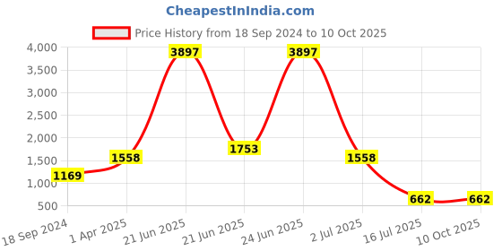 myntra.com Amour Secret Pack of 3 Lightly Padded Non Wired Bra amour secret Price History Graph from 18 Sep 2024 to 9 Oct 2025