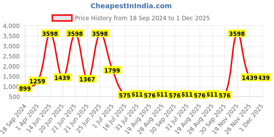myntra.com Amour Secret Pack Of 3 Lightly Padded Non-Wired Workout Bra amour secret Price History Graph from 18 Sep 2024 to 1 Dec 2025