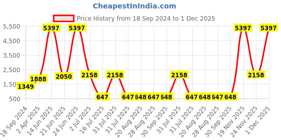 myntra.com Amour Secret Pack Of 3 Lightly Padded Non-Wired Workout Bra amour secret Price History Graph from 18 Sep 2024 to 30 Nov 2025