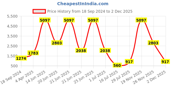 myntra.com Amour Secret Pack Of 3 Lightly Padded Non-Wired Workout Bra amour secret Price History Graph from 18 Sep 2024 to 2 Dec 2025