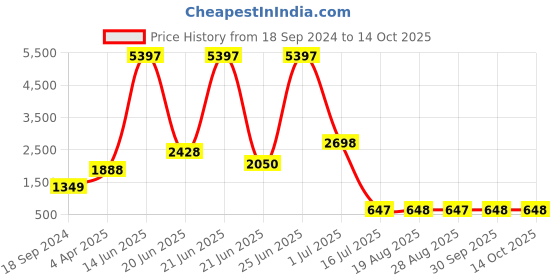 myntra.com Amour Secret Pack Of 3 Lightly Padded Non-Wired Workout Bra amour secret Price History Graph from 18 Sep 2024 to 13 Oct 2025