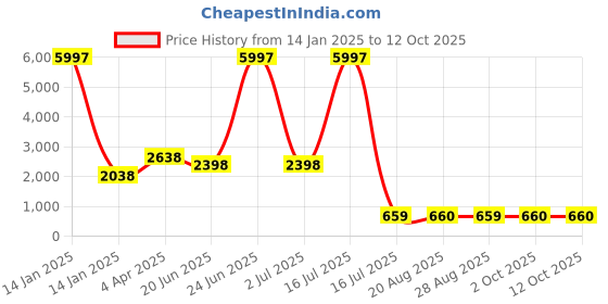 myntra.com Amour Secret Pack Of 3 Lightly Padded Seamless Bralette Bra PD601_Blk_Pch_Prl amour secret Price History Graph from 14 Jan 2025 to 12 Oct 2025