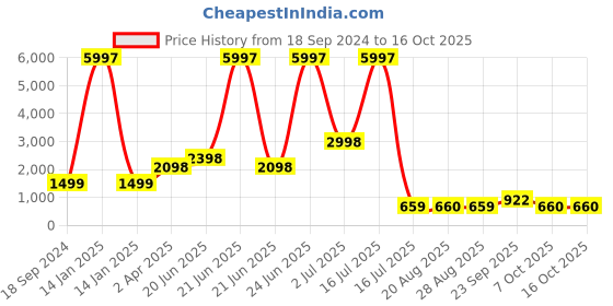myntra.com Amour Secret Pack Of 3 Lightly Padded Seamless Bralette Bra PD601_Blk_Pch_Ylw amour secret Price History Graph from 18 Sep 2024 to 16 Oct 2025