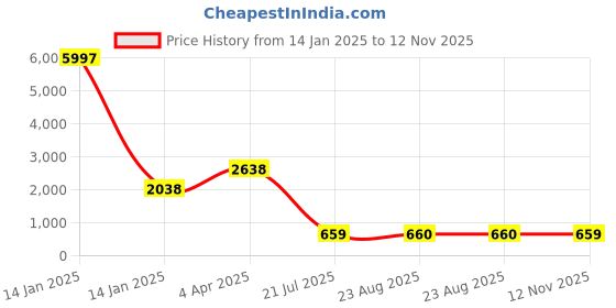 myntra.com Amour Secret Pack Of 3 Lightly Padded Seamless Bralette Bra PD601_Grn_Pch_Ylw amour secret Price History Graph from 14 Jan 2025 to 12 Nov 2025