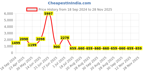 myntra.com Amour Secret Pack Of 3 Lightly Padded Seamless Bralette Bra PD601_Grn_Prl_Ylw amour secret Price History Graph from 18 Sep 2024 to 28 Nov 2025