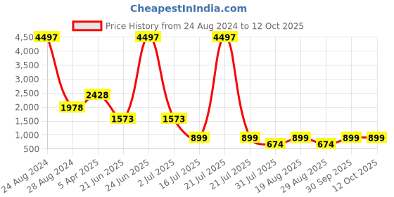 myntra.com Amour Secret Pack of 3 Lightly Padded Spaghetti Strap Camisoles amour secret Price History Graph from 24 Aug 2024 to 11 Oct 2025