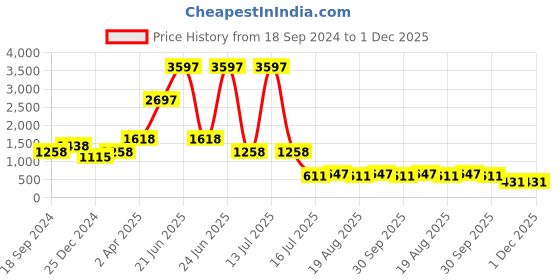 myntra.com Amour Secret Pack of 3 Lightly Padded Sports Bra amour secret Price History Graph from 18 Sep 2024 to 30 Nov 2025