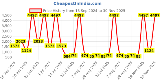 myntra.com Amour Secret Pack of 3 Lightly Padded  Sports Bra amour secret Price History Graph from 18 Sep 2024 to 30 Nov 2025