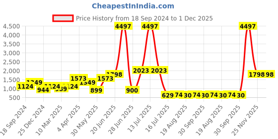 myntra.com Amour Secret Pack of 3 Lightly Padded Sports Bra amour secret Price History Graph from 18 Sep 2024 to 1 Dec 2025