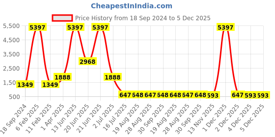 myntra.com Amour Secret Pack Of 3 Lightly Padded Styled Back Anti Odour Full Coverage Sports Bra amour secret Price History Graph from 18 Sep 2024 to 5 Dec 2025