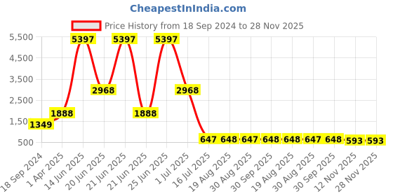myntra.com Amour Secret Pack Of 3 Lightly Padded Styled Back Anti Odour Full Coverage Sports Bra amour secret Price History Graph from 18 Sep 2024 to 28 Nov 2025