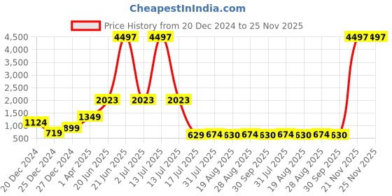 myntra.com Amour Secret Pack of 3 Lightly Padded Workout Bra amour secret Price History Graph from 20 Dec 2024 to 25 Nov 2025