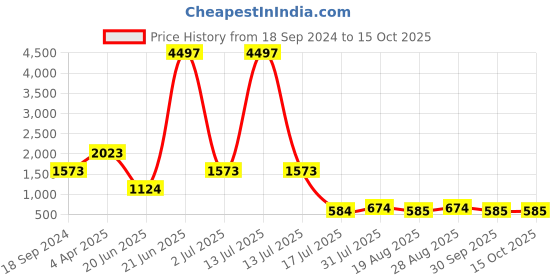 myntra.com Amour Secret Pack of 3 Lightly Padded Workout Bra amour secret Price History Graph from 18 Sep 2024 to 14 Oct 2025