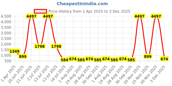 myntra.com Amour Secret Pack of 3 Lightly Padded Workout Bra amour secret Price History Graph from 1 Apr 2025 to 3 Dec 2025