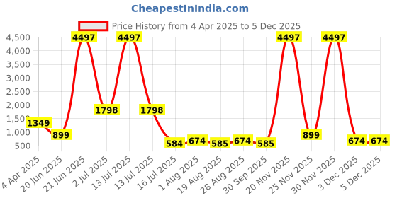 myntra.com Amour Secret Pack of 3 Lightly Padded Workout Bra amour secret Price History Graph from 4 Apr 2025 to 3 Dec 2025